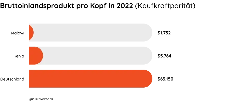 Balkendiagramm: Bruttoinlandsprodukt pro Kopf 2022 (Kaufkraftparität) – Malawi 1.732 $, Kenia 5.764 $, Deutschland 63.150 $