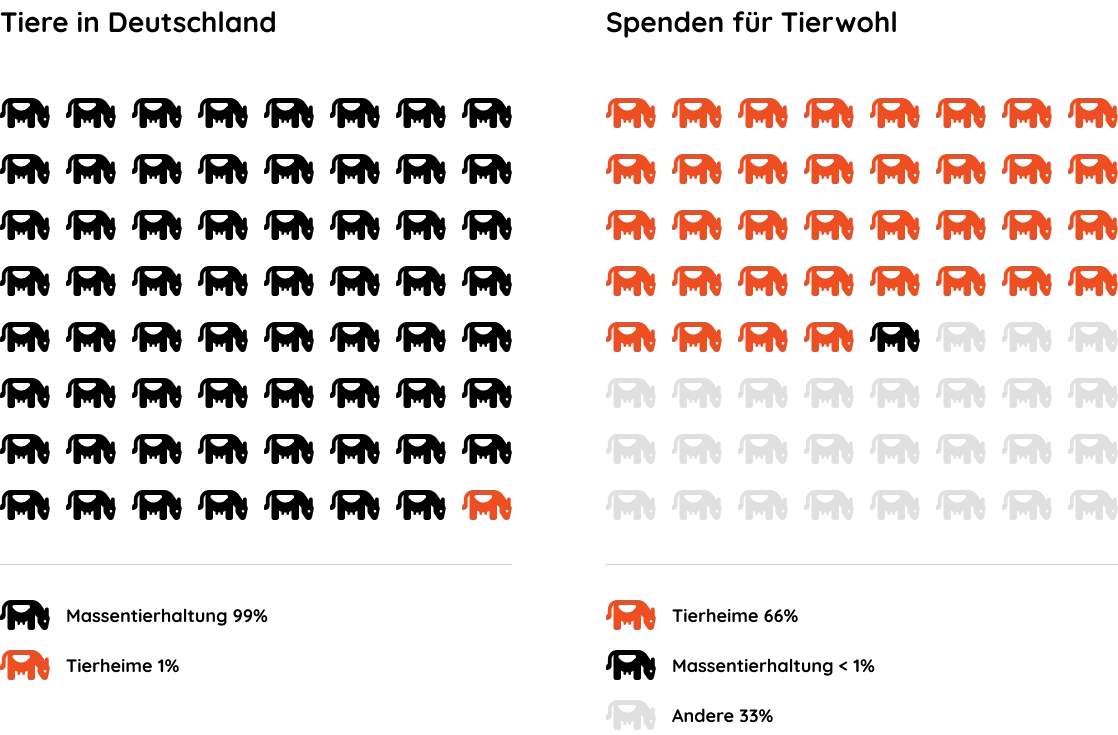 Vergleich: 99% der Tiere in Deutschland leben in Massentierhaltung, während 66% der Tierschutzspenden an Tierheime gehen und weniger als 1% an Organisationen gegen Massentierhaltung